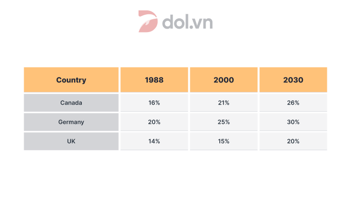Table comparing the percentage of people aged 65 and over in Canada, Germany and the United Kingdom in 1988, 2000 and 2030.