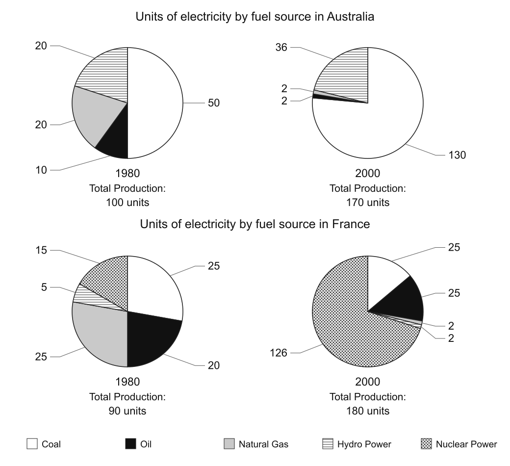 IELTS Academic Writing Task 1 question image