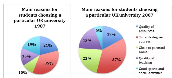 IELTS Academic Writing Task 1 pie-charts