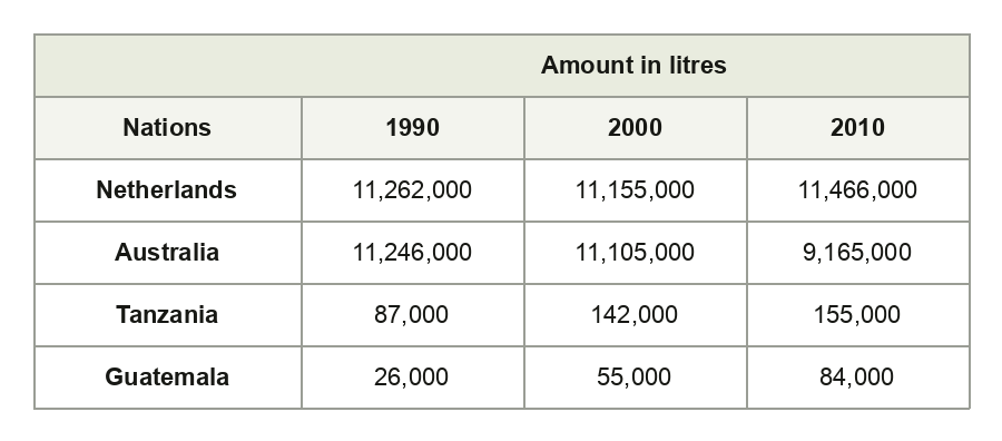 IELTS Academic Writing Task 1 table